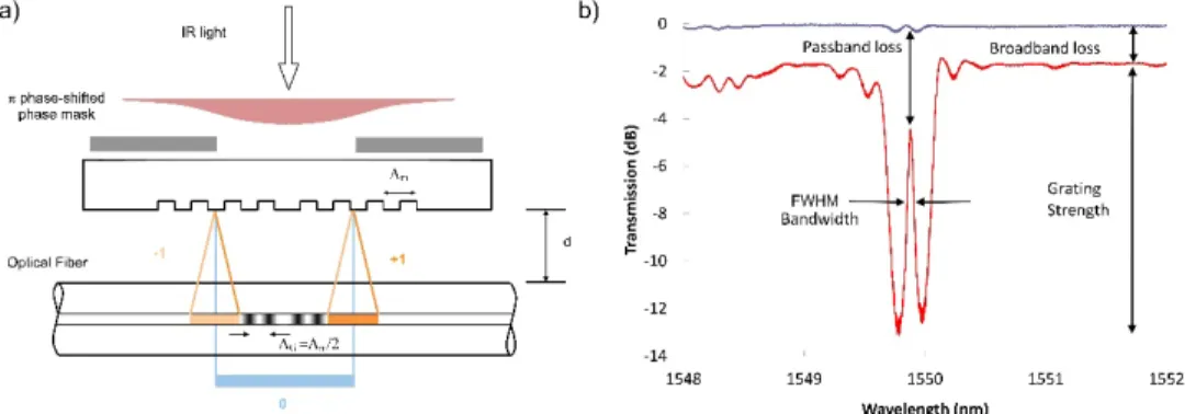 Fig. 1. (a) Schematic of the set-up for fs-laser exposure through a phase-shifted (PS) phase  mask; (b) definitions of the spectral characteristics of a lossy π-PS-FBG