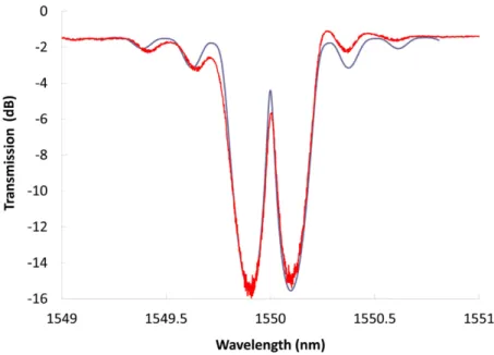 Fig. 3. Measured spectrum of a π-PS-FBG (red) versus a spectrum of a π-PS-FBG simulated  using Eq