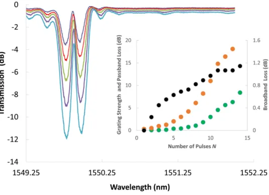 Fig. 5. (Successive transmission spectra recorded after each irradiation pulse starting from N =  5 and ending with N = 9; Inset: Evolution of the broadband loss (black bullets), passband loss  (green bullets) and grating strength (orange bullets) with the