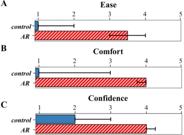 Fig 2. Subjective responses. Bars show median and interquartile range for ratings of ease (A), comfort (B) and confidence (C) in the two groups.