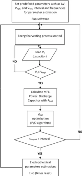 Figure 2. Flowchart of the power management algorithm of the biobattery. 