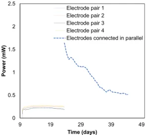 Figure 3. Power production by the biobattery. Between days 9–24 each anode-cathode pair was  connected to a 1000 Ohm external resistance