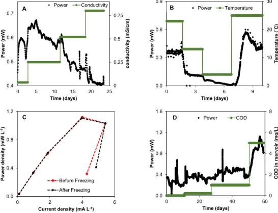 Figure 4. Effect of operational conditions on biobattery performance. (A) Increase in anodic liquid salt  concentration (3D biobattery), (B) Temperature variations (3D biobattery), (C) Polarization curves of  a 2D biobattery before a freeze test (−30 °C) a