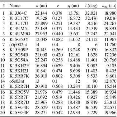 Table 1. Osculating barycentric orbital elements of centaurs detected by OSSOS.