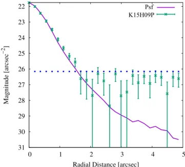 Fig. 2. Surface brightness profile of centaur K15H09P (OSSOS image) compared to the average PSF radial profile from stars in the field