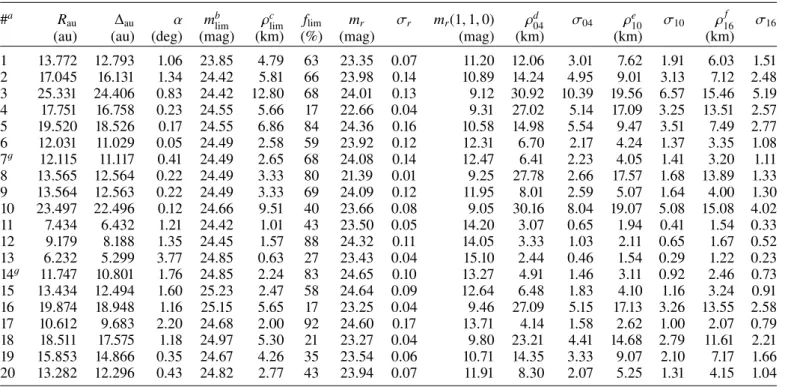 Table 2. Apparent and absolute magnitudes of OSSOS centaurs, and estimated sizes for various albedos.