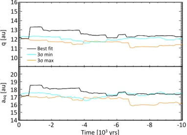 Fig. 5. From top to bottom panels: evolution of the semi-major axis, eccentricity, perihelion distance and equivalent circular orbit of K15G54B for the past 10 4 yr.