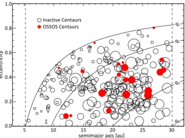 Fig. 6. Distribution of centaurs’ absolute magnitude in the semi-major axis vs. eccentricity plane