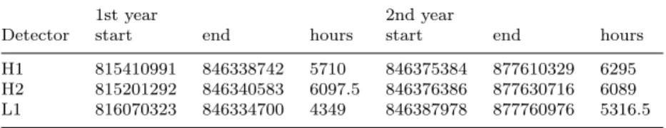 Table 1. The reference GPS initial and final time for the data collected during the LIGO’s fifth science run, together with the number of hours of data used for the analysis.
