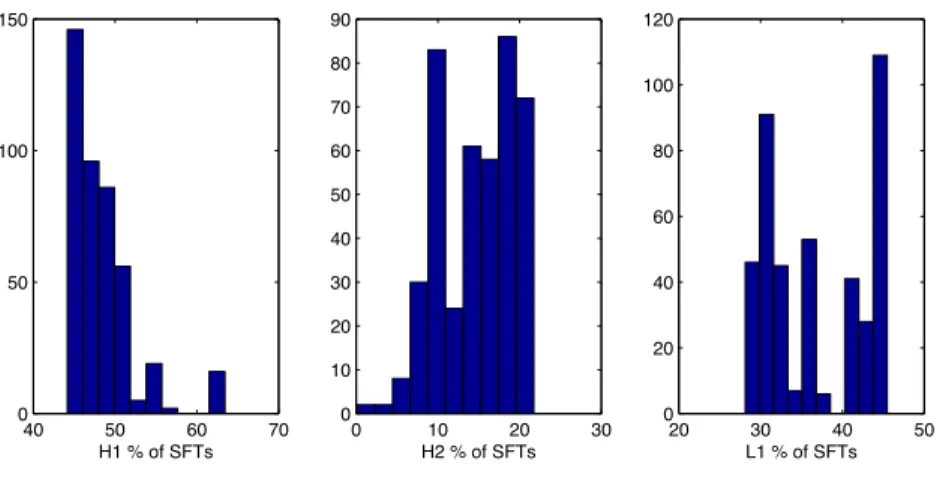 Figure 3. Histograms of the percentage of SFTs that each detector has contributed in the first stage to the all-sky search