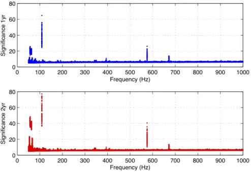 Figure 6. (Left) Number of templates analyzed in each 0.25 Hz band as a function of frequency