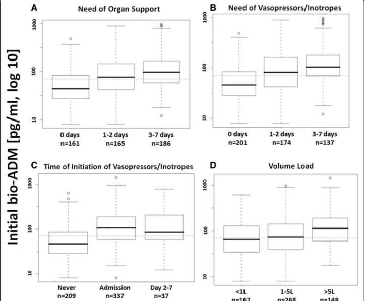 Fig. 3 Association between biologically active adrenomedullin levels upon admission and (a) length of total organ support over the first 7 days ( p &lt; 0.0001), (b) length of vasopressor/inotropic support over the first 7 days ( p &lt; 0.0001), (c) overal
