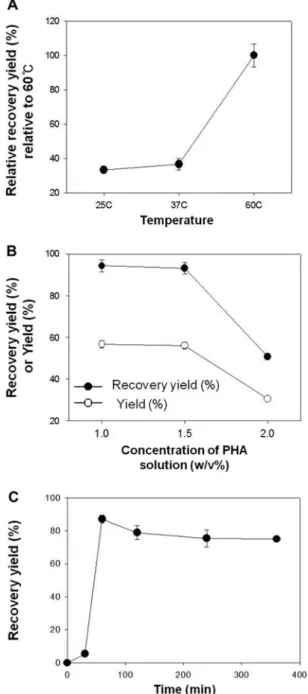 Fig. 3. Effect of temperature (25, 37, or 60°C) on relative recovery yield of PHA (A); effect of ratio of dry cell weight and MEK on yield and recovery yield, using 0.3 g of dried cells containing 65 wt% of P(HB-co-10 wt% HV) (B); and effect of different i