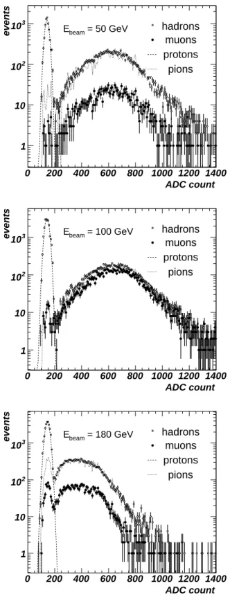 Figure 5: Cherenkov counter response to hadrons and muons at 50, 100 and 180 GeV. Closed circles denote the measurement for hadrons