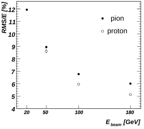 Figure 8: Energy resolution (RMS/hEi) for pions (closed circles) and protons (open circles) as a function of the beam energy