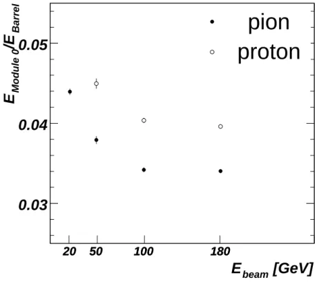 Figure 13: Ratio of the energy deposition in the Module 0 and in the Barrel Module charac- charac-tering the lateral spread of pion and proton showers as a function of the beam energy