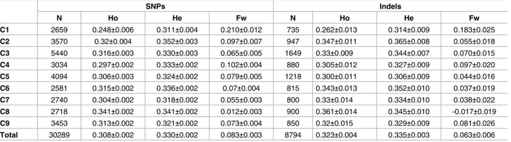 Table 1. Polymorphisms mined from GBS data on 55 citrus varieties along the nine chromosomes.