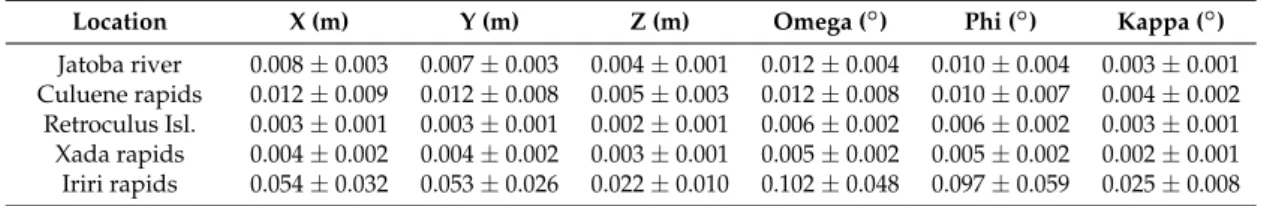 Table 6. Relative camera position and orientation uncertainties. Values represent µ ± σ.