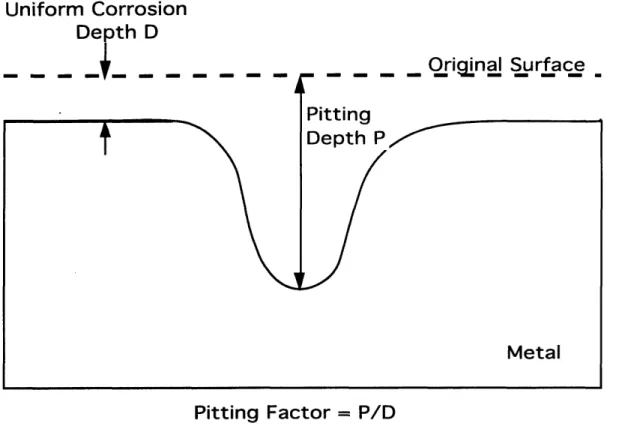 Figure  1.2.  Pitting  Factor  as a Function  of Pit Depth  and  Uniform  Attack 6