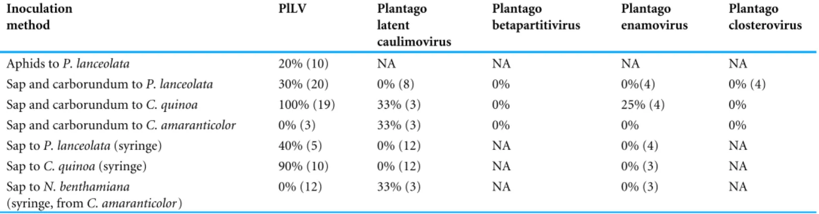 Table 3 Inoculation success of viruses using different methods. The number of inoculations using each method and virus combination is shown in parenthesis