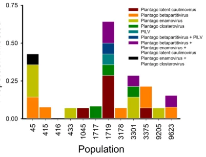 Figure 3 Virus communities (RT-)PCR detected in 12 Plantago lanceolata populations in the Åland Is- Is-lands in 2013