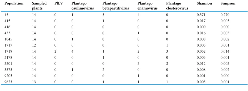 Table 4 Prevalence of viruses and richness of the virus communities in Plantago lanceolata populations sampled in 2013 in the Åland Islands.