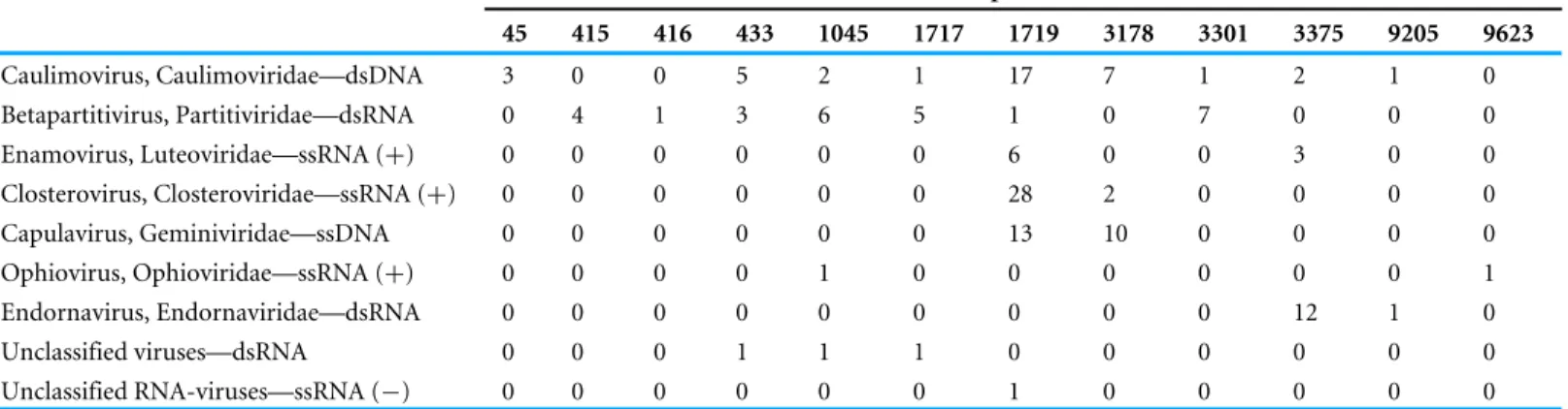 Table 1 The number of plant virus associated contigs in pooled samples consisting of 12–14 individual plant samples from single population