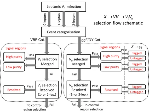 Figure 2: Illustration of the selection flow and signal regions of the 