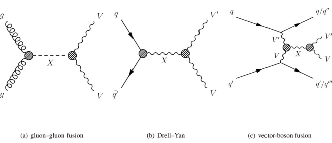 Figure 1: Representative Feynman diagrams for the production of heavy resonances 