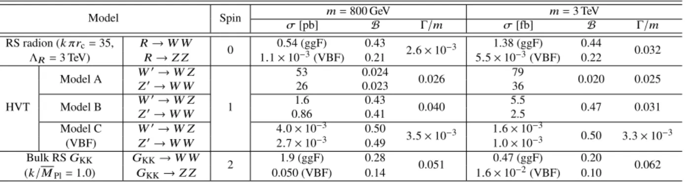 Table 1: List of benchmark signal models. Predictions of cross-section 