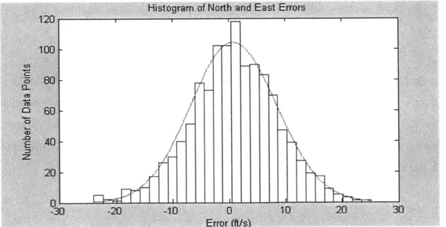 Figure 2.1.  Histogram  of North  and East Errors