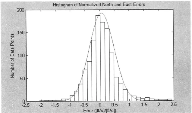 Figure  2.2. Histogram  of Normalized  North and East Errors