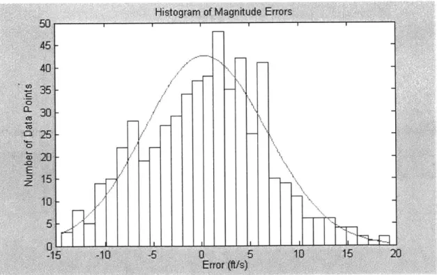 Figure  2.3.  Histogram of Wind  Magnitude Errors