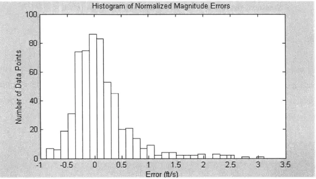 Figure 2.4.  Histogram  of Normalized  Magnitude  Errors