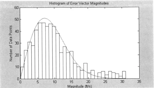 Figure  2.7.  Histogram  of Error Vector  Magnitudes