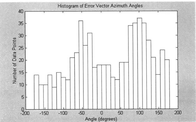 Figure  2.9.  Histogram  of Error Vector  Azimuth  Angles