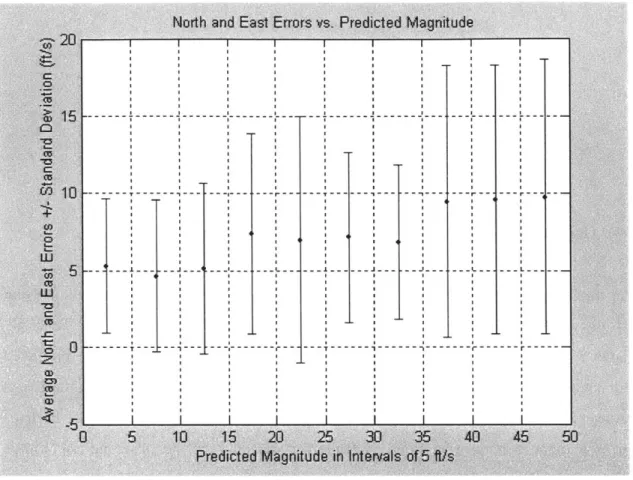 Figure 2.10.  North and East  Errors  vs.  Predicted  Magnitude