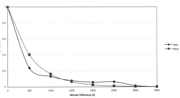 Figure  2.12.  Correlations  for  Normalized  North and East  Wind Magnitude  Errors