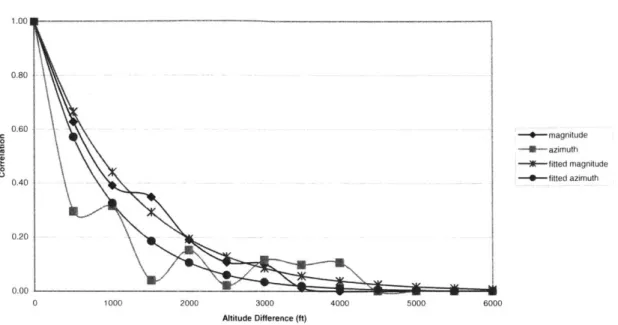 Figure  2.13.  Correlations  for  Wind Magnitude  and Azimuth  Errors