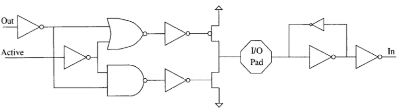 Figure  3.7  shows  the schematic  of an  I/O  pads.  If the I/O  pad is an  input pad,  meaning  the 1/0  pad is  driving  the  value  of In,  then  the  active  signal  is  set  low  so  the pmos  and  nmos devices  are both  off