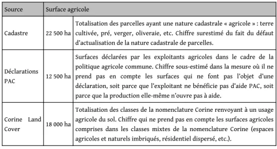 Tableau 1. Espace agricole selon la source utilisée