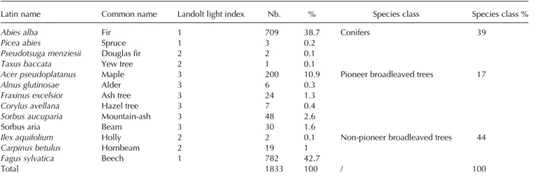 Table 4. Typology of tree species identified in the field within the studied area