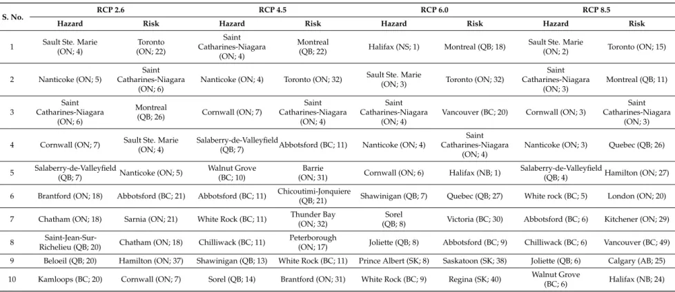 Table 4. Ten cities projected with most increases in historical 100-year return period flood-hazard and flood-risk following robust GCM median approach