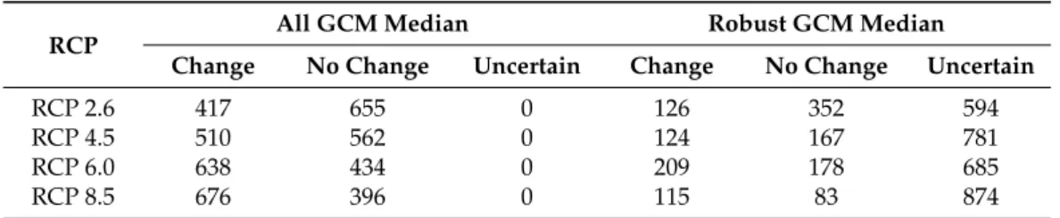 Table 9. Total numbers of FRIs (out of 1072) projected with a change in flood timing in Canada.