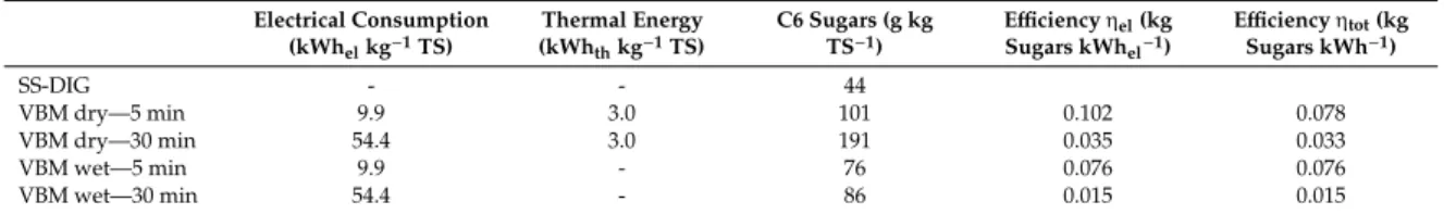 Table 3. Electrical and thermal energy requirements and energy efficiencies of the various milling modes applied to dry and wet SS-DIG.