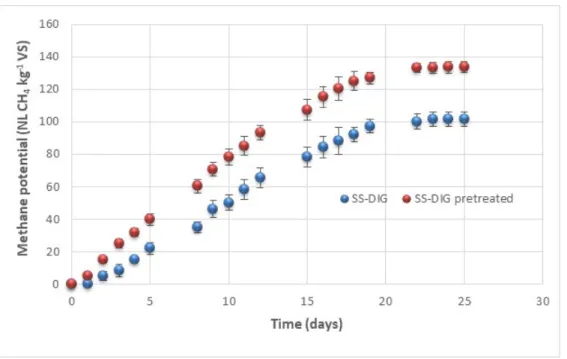 Figure 4. Methane potential (NL CH 4  kg −1  VS) of raw SS-DIG and pretreated SS-DIG by VBM at 30  min