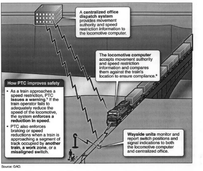 Figure  1-3  Basic operation  of a Positive  Train  Control  system (in the  case of locomotive)  [24]