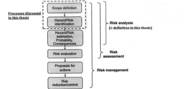 Figure 2-3  Discussed  processes  in this thesis as risk analysis in ISO 31000  [40][41]