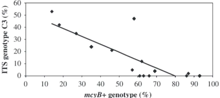 Figure 8 Relationship between the changes in the proportions of microcystin-producing genotypes (mcyB þ genotypes) and the changes in the proportion of the internal transcribed spacer (ITS) C3 genotype in the Microcystis population in the Grangent reservoi