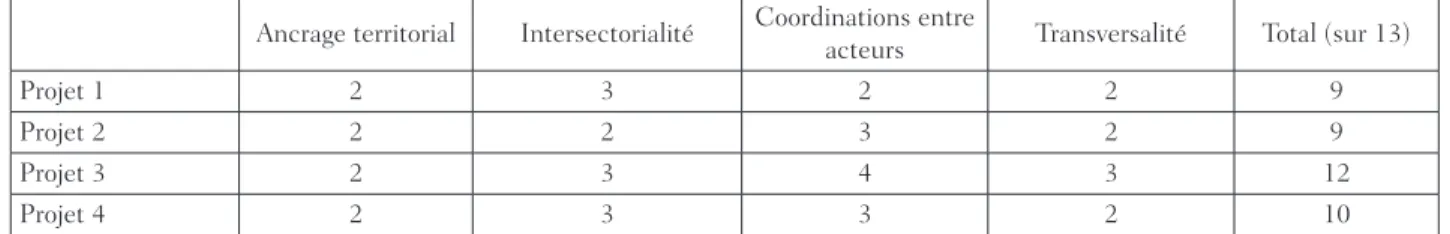 Tableau 2 : Le degré de territorialisation des projets étudiés (source : traitements par les auteurs) Degree of territorialization in the projects studied